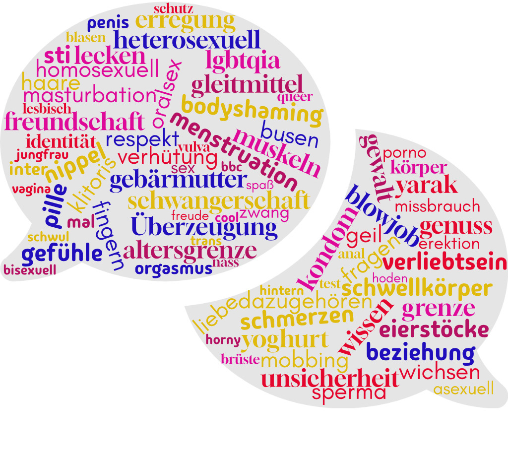 wordcloud Jugendsprechstunde